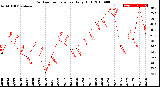 Milwaukee Weather Outdoor Temperature<br>Daily High