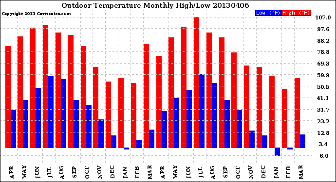 Milwaukee Weather Outdoor Temperature<br>Monthly High/Low