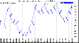 Milwaukee Weather Outdoor Temperature<br>Daily Low