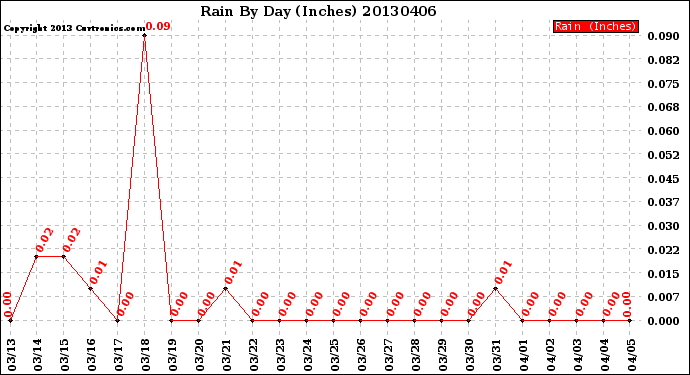 Milwaukee Weather Rain<br>By Day<br>(Inches)