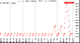 Milwaukee Weather Rain<br>per Hour<br>(Inches)<br>(24 Hours)