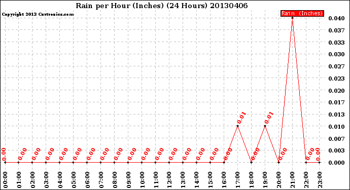 Milwaukee Weather Rain<br>per Hour<br>(Inches)<br>(24 Hours)