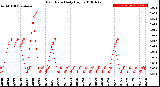 Milwaukee Weather Rain Rate<br>Daily High