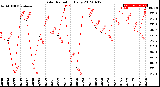 Milwaukee Weather Solar Radiation<br>Daily