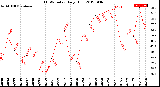 Milwaukee Weather THSW Index<br>Daily High