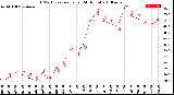 Milwaukee Weather THSW Index<br>per Hour<br>(24 Hours)