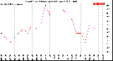 Milwaukee Weather Wind Speed<br>Average<br>(24 Hours)