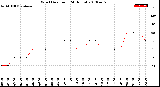 Milwaukee Weather Wind Direction<br>(24 Hours)