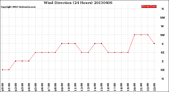Milwaukee Weather Wind Direction<br>(24 Hours)