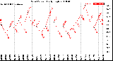 Milwaukee Weather Wind Speed<br>Daily High