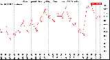 Milwaukee Weather Wind Speed<br>Hourly High<br>(24 Hours)