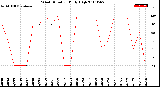 Milwaukee Weather Wind Direction<br>Daily High