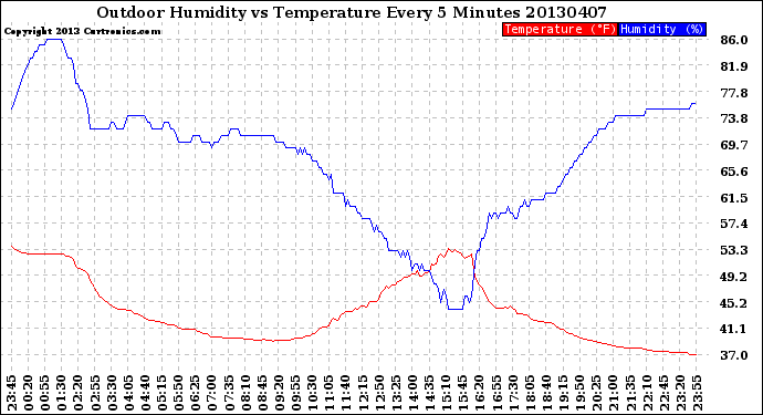 Milwaukee Weather Outdoor Humidity<br>vs Temperature<br>Every 5 Minutes