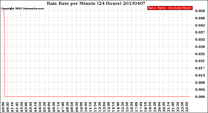 Milwaukee Weather Rain Rate<br>per Minute<br>(24 Hours)