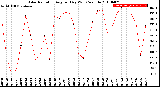 Milwaukee Weather Solar Radiation<br>Avg per Day W/m2/minute