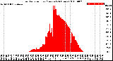 Milwaukee Weather Solar Radiation<br>per Minute<br>(24 Hours)