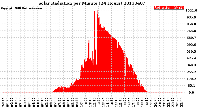 Milwaukee Weather Solar Radiation<br>per Minute<br>(24 Hours)