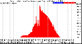 Milwaukee Weather Solar Radiation<br>& Day Average<br>per Minute<br>(Today)