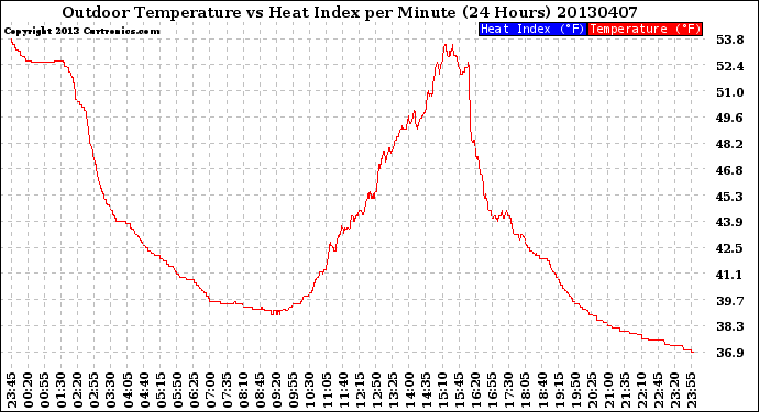 Milwaukee Weather Outdoor Temperature<br>vs Heat Index<br>per Minute<br>(24 Hours)