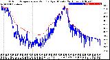 Milwaukee Weather Outdoor Temperature<br>vs Wind Chill<br>per Minute<br>(24 Hours)