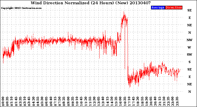 Milwaukee Weather Wind Direction<br>Normalized<br>(24 Hours) (New)