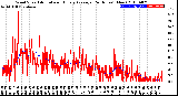 Milwaukee Weather Wind Speed<br>Actual and Hourly<br>Average<br>(24 Hours) (New)