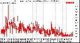 Milwaukee Weather Wind Speed<br>by Minute<br>(24 Hours) (New)