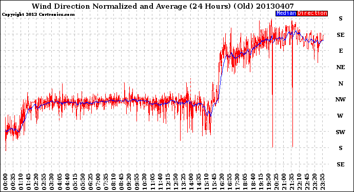 Milwaukee Weather Wind Direction<br>Normalized and Average<br>(24 Hours) (Old)