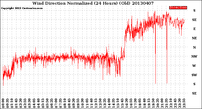 Milwaukee Weather Wind Direction<br>Normalized<br>(24 Hours) (Old)