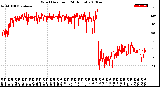 Milwaukee Weather Wind Direction<br>(24 Hours)