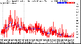 Milwaukee Weather Wind Speed<br>Actual and Median<br>by Minute<br>(24 Hours) (Old)