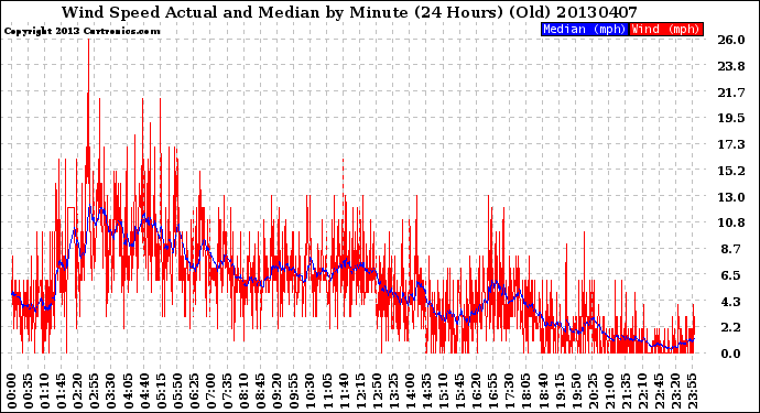 Milwaukee Weather Wind Speed<br>Actual and Median<br>by Minute<br>(24 Hours) (Old)