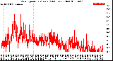 Milwaukee Weather Wind Speed<br>by Minute<br>(24 Hours) (Old)