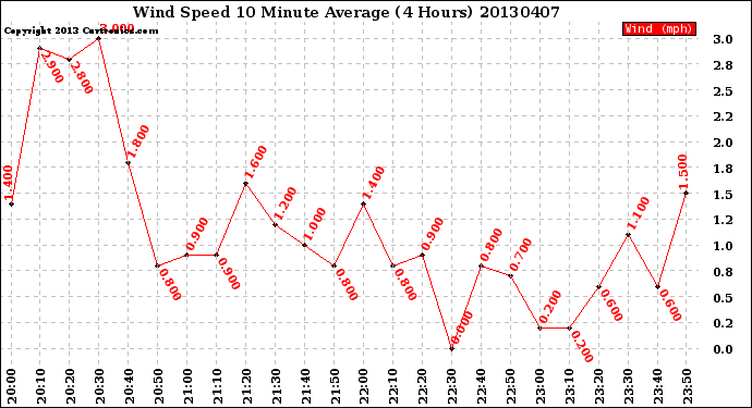 Milwaukee Weather Wind Speed<br>10 Minute Average<br>(4 Hours)