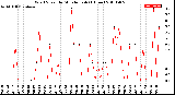 Milwaukee Weather Wind Speed<br>by Minute mph<br>(1 Hour)