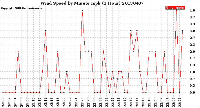 Milwaukee Weather Wind Speed<br>by Minute mph<br>(1 Hour)