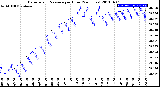 Milwaukee Weather Barometric Pressure<br>per Hour<br>(24 Hours)