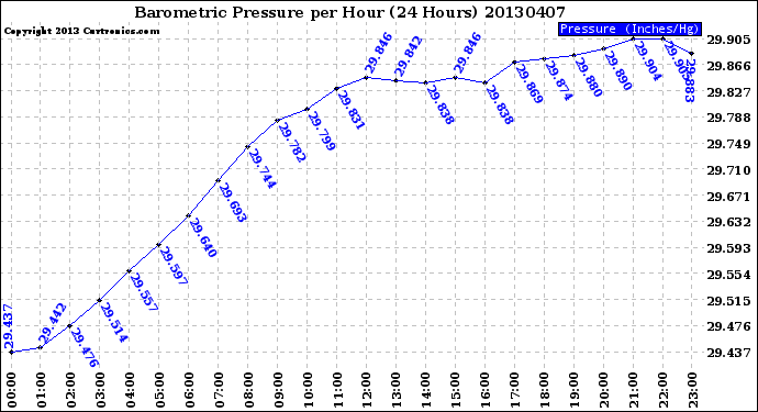Milwaukee Weather Barometric Pressure<br>per Hour<br>(24 Hours)