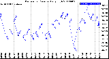 Milwaukee Weather Barometric Pressure<br>Daily High