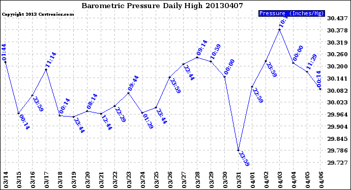 Milwaukee Weather Barometric Pressure<br>Daily High