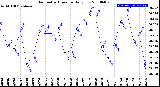 Milwaukee Weather Barometric Pressure<br>Daily Low