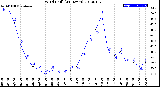 Milwaukee Weather Wind Chill<br>(24 Hours)