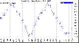 Milwaukee Weather Wind Chill<br>Monthly Low