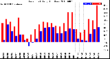 Milwaukee Weather Dew Point<br>Daily High/Low