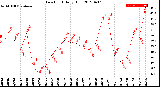 Milwaukee Weather Dew Point<br>Daily High