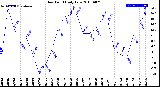 Milwaukee Weather Dew Point<br>Daily Low