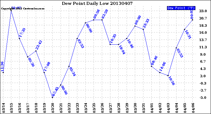 Milwaukee Weather Dew Point<br>Daily Low