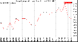 Milwaukee Weather Evapotranspiration<br>per Day (Inches)