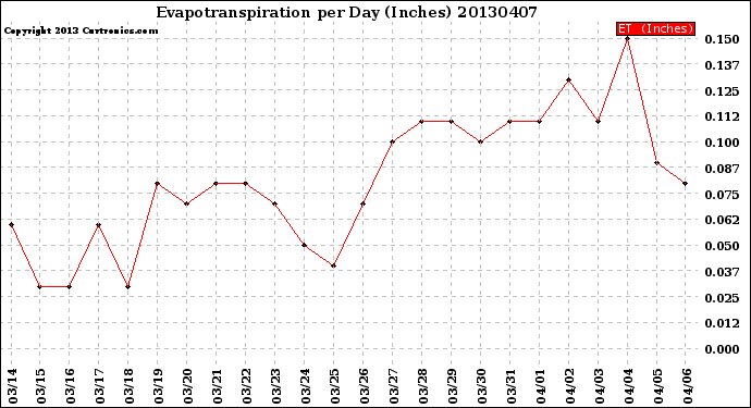 Milwaukee Weather Evapotranspiration<br>per Day (Inches)