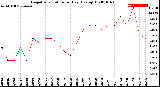 Milwaukee Weather Evapotranspiration<br>per Day (Ozs sq/ft)